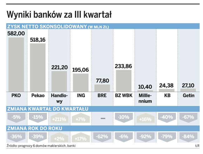 Wyniki banków za III kwartał