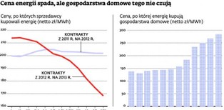 Choć koszt energii spadł, firmy energetyczne nie chcą obniżki cen