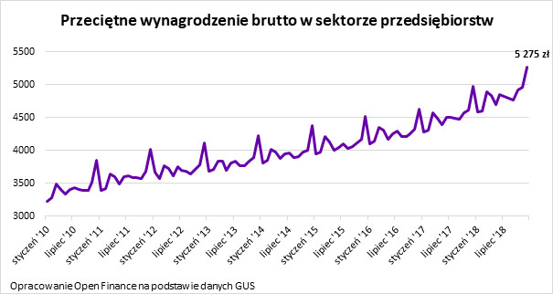 Przeciętne wynagrodzenie w Polsce od 2010 roku, źródło: Open Finance