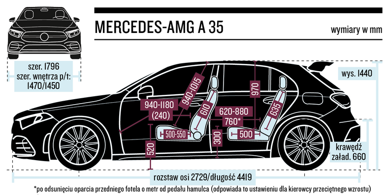 Mercedes-AMG A 35 – wymiary nadwozia i kabiny