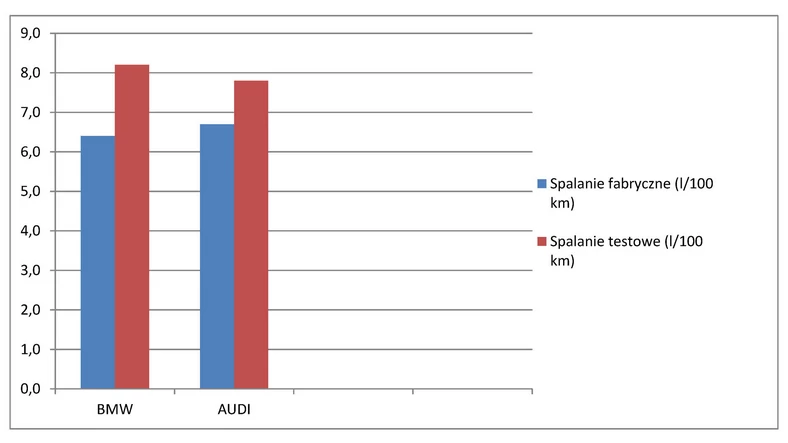 Zwinne i bardzo szybkie - Audi Q3 kontra BMW X1 - spalanie, osiągi, wymiary, dane techniczne, wyniki testu