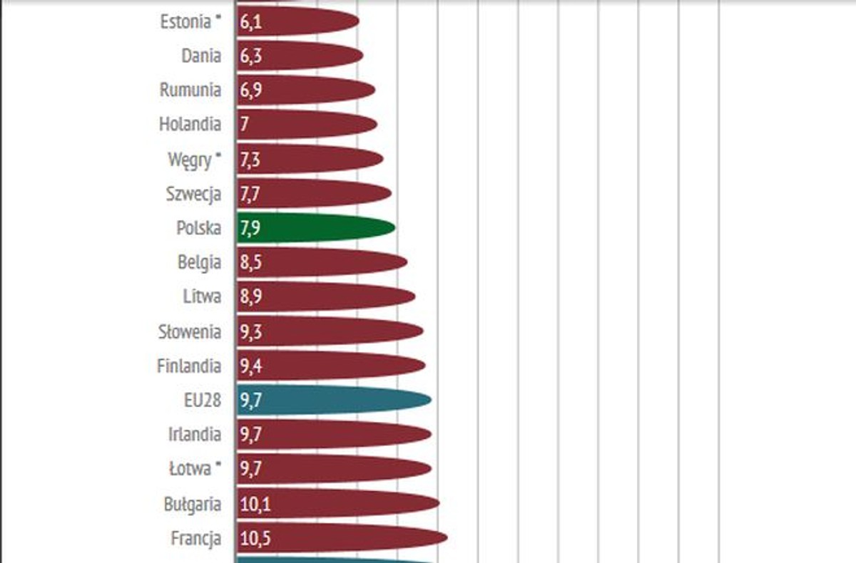 Eurostat: Stopa bezrobocia w Polsce w kwietniu wyniosła 7,9 proc.