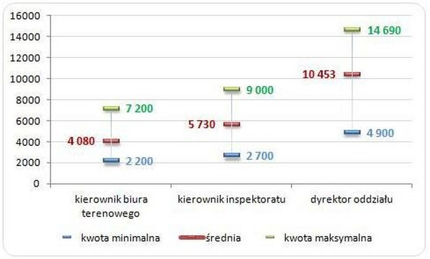 Wykres 1. Wynagrodzenia zasadnicze brutto kierowników i dyrektorów w terenowych jednostkach organizacyjnych w ZUS (stan na 30.04.2014, w zł)