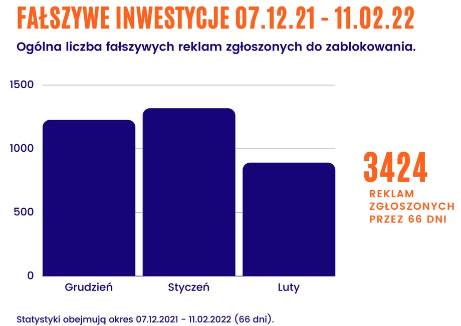 Ponad 3,4 tys. reklam fałszywych inwestycji zostało przez zaledwie 66 dni zgłoszonych do zablokowania.