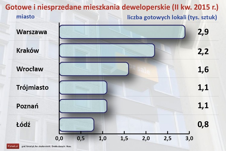 Na największych rynkach mieszkaniowych w Polsce dostępnych była koniec czerwca  9,8 tys. gotowych niesprzedanych mieszkań. Ich udział w ofercie sięgał 20 proc. Rok temu było to 27 proc.