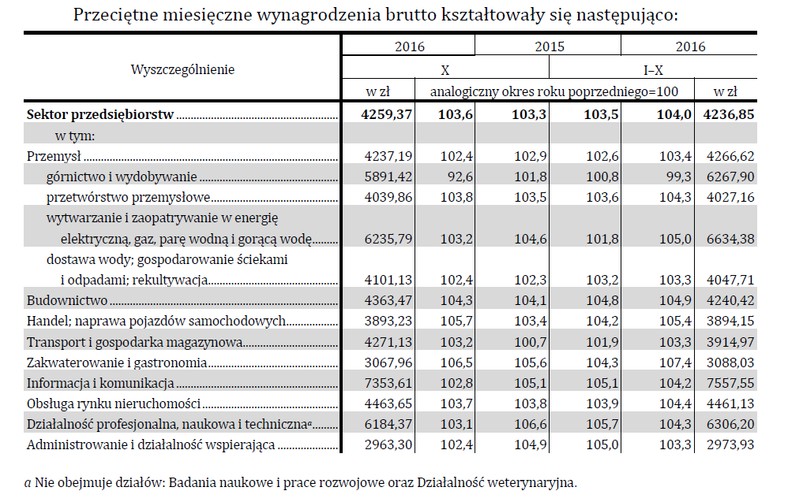Przeciętne miesięczne wynagrodzenia brutto od stycznia do października 2016, źródło: GUS