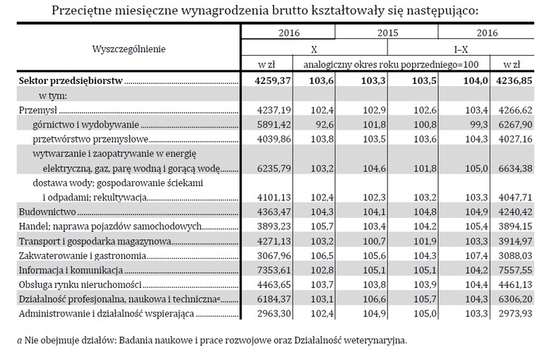 Przeciętne miesięczne wynagrodzenia brutto od stycznia do października 2016, źródło: GUS