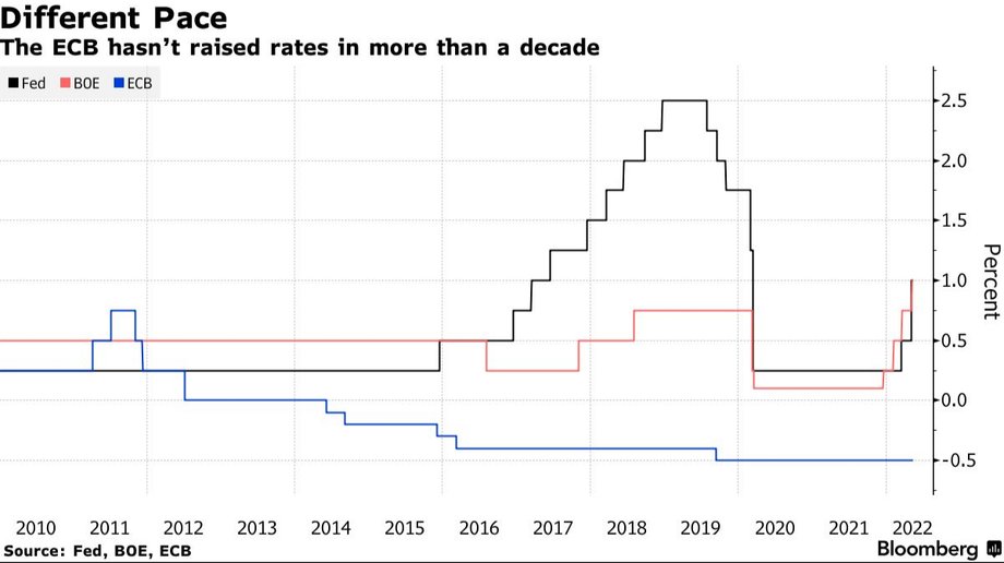 Europejski Bank Centralny nie podnosił stóp o ponad dekadę i pozostaje w tyle za swoimi odpowiednikami w USA i Anglii. Stopa depozytowa w EBC wynosi -0,5 proc.