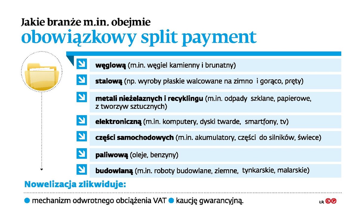 Jakie między innymi branże obejmie obowiązkowy split payment
