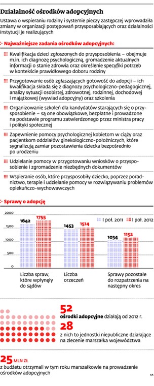 Działalność ośrodków adopcyjnych