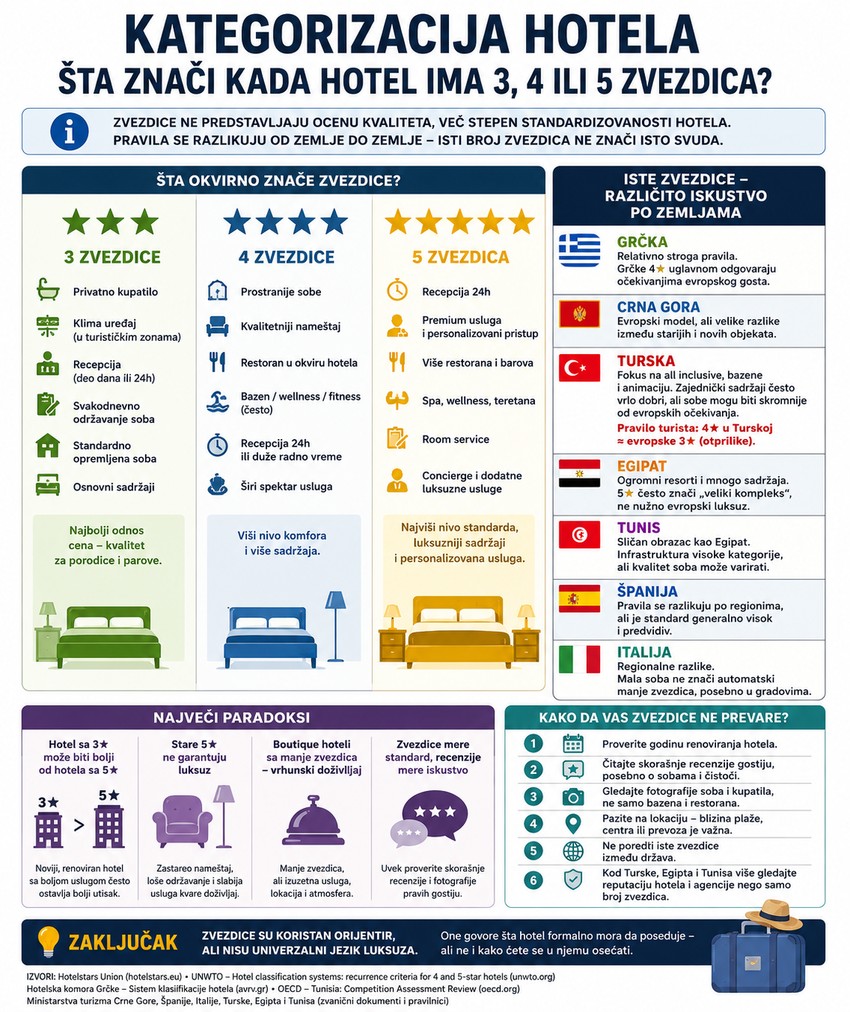 Kategorizacija hotela infografika