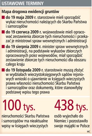 Bałagan w księgach wieczystych zagraża prawom 100 tys. właścicieli