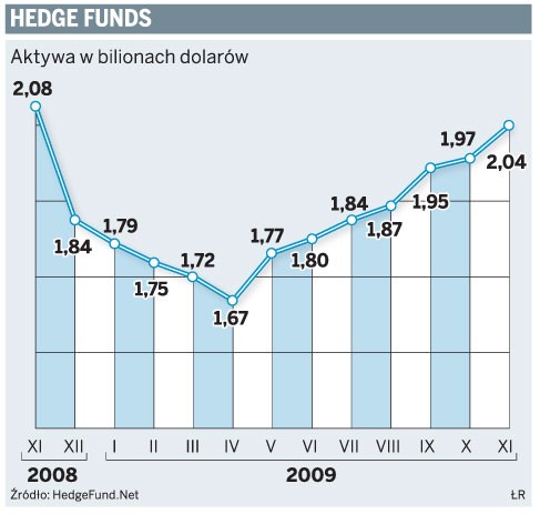 Hedge funds