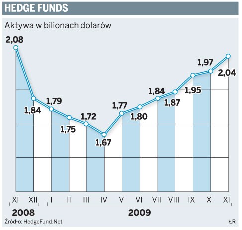 Hedge funds