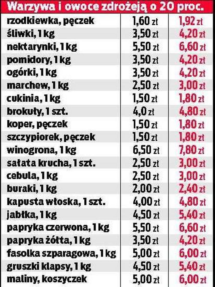 Żywność 20 proc. w górę!