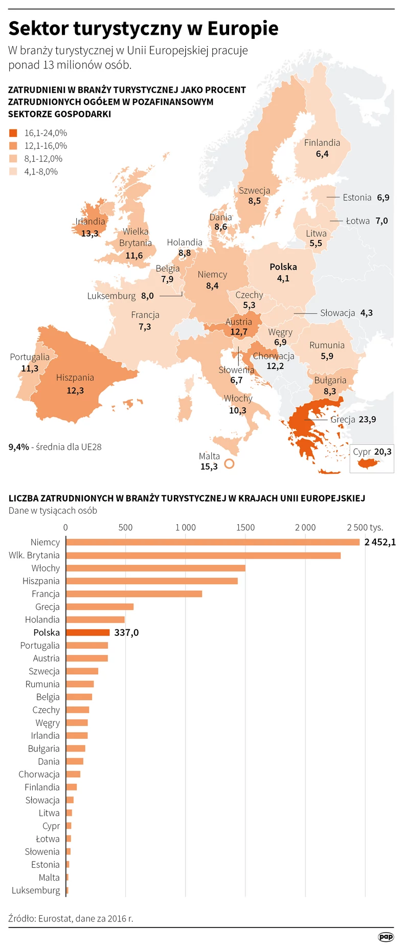 Sektor turystyczny w Europie