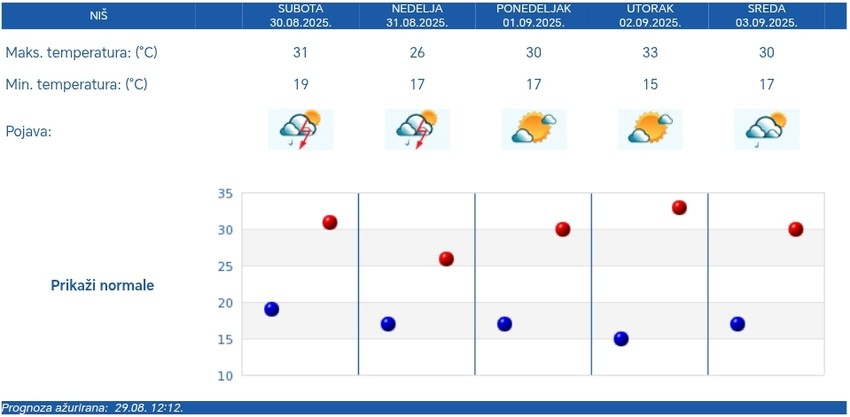 Prognoza za pet dana - Niš