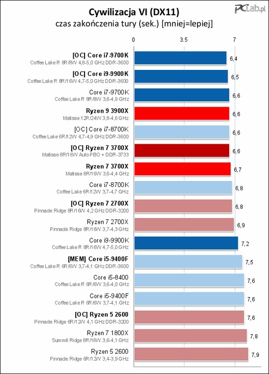 Amd Ryzen 9 3900x I Ryzen 7 3700x Test Nowa Architektura I Litografia W Dzialaniu