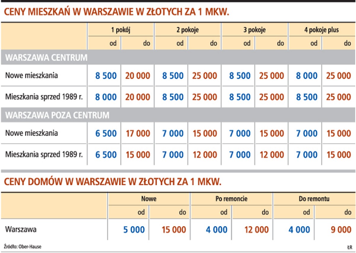 Ceny mieszkań w Warszawie w złotych za 1 mkw.