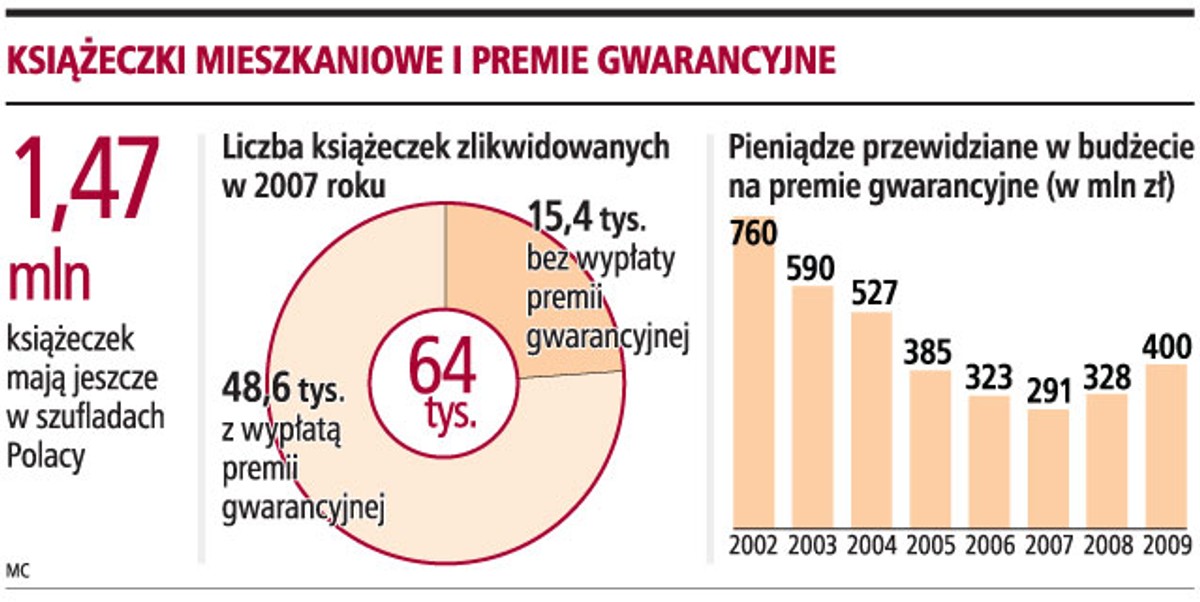 Książeczki mieszkaniowe i premie gwarancyjne