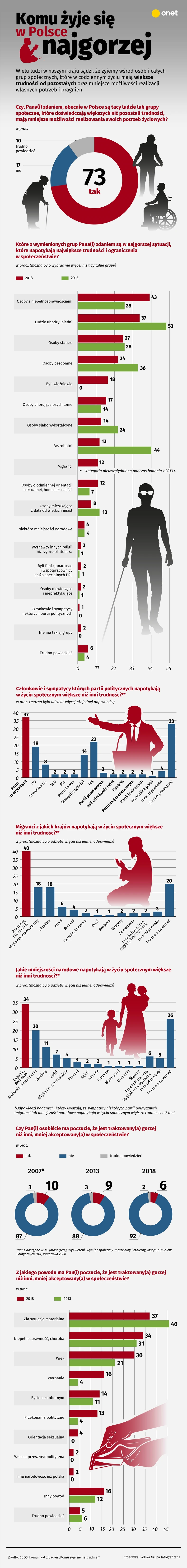 Komu najgorzej żyje się w Polsce?