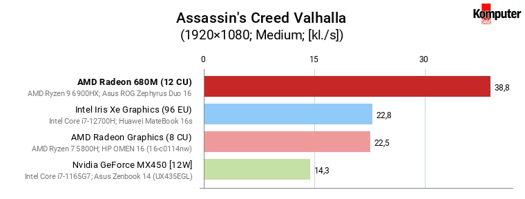 AMD Radeon 680M vs GeForce MX450, Iris Xe Graphics (96 EU) i Radeon Graphics (8 CU) – Assassin's Creed Valhalla