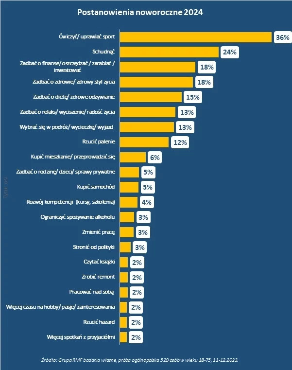 Sondaż dotyczący postanowień noworocznych