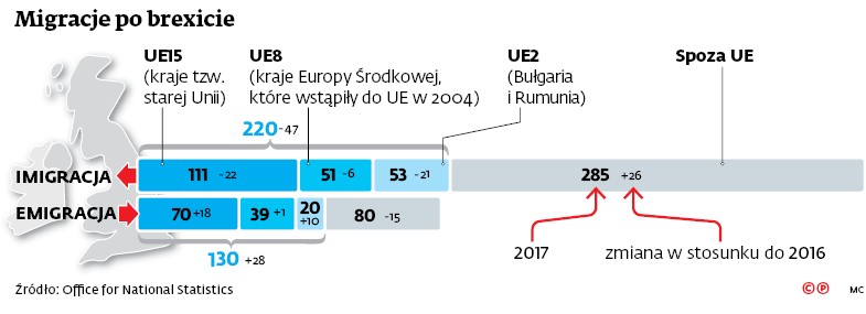 Migracje po brexicie