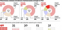 Atom przegrywa z gazem łupkowym