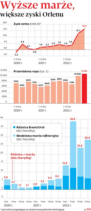 Wyższe marże, większe zyski Orlenu