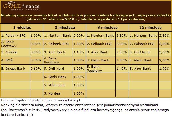 Oprocentowanie lokat w dolarach - styczeń 2010