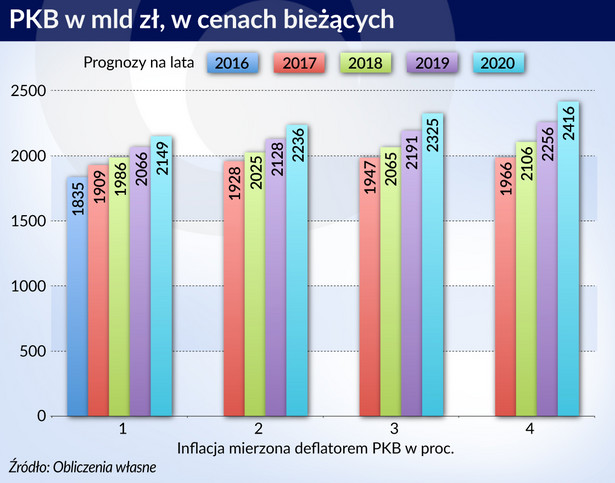 PKB w cenach bieżących