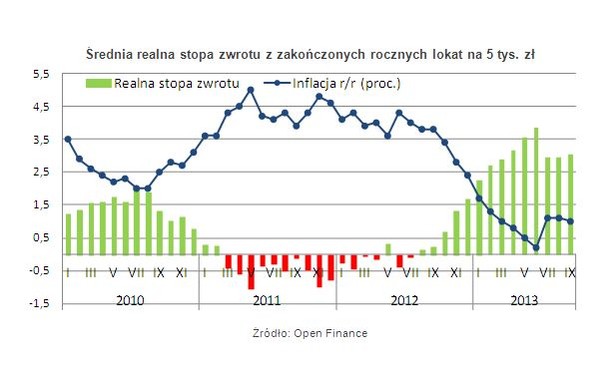 Średnia realna stopa zwrotu z zakończonych rocznych lokat na 5 tys. zł