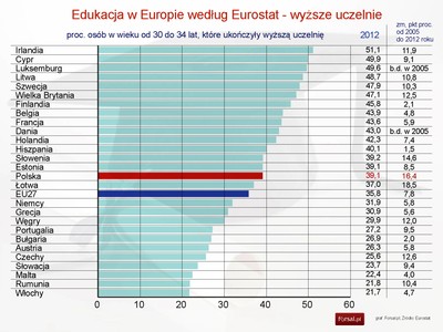 Wyższe wykształcenie Polaków na tle Unii Europejskiej - statystyki