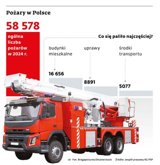 Pożary w Polsce