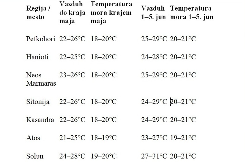 Kraj maja i početak juna na severu Grčke donose prijatne temperature vazduha i mora