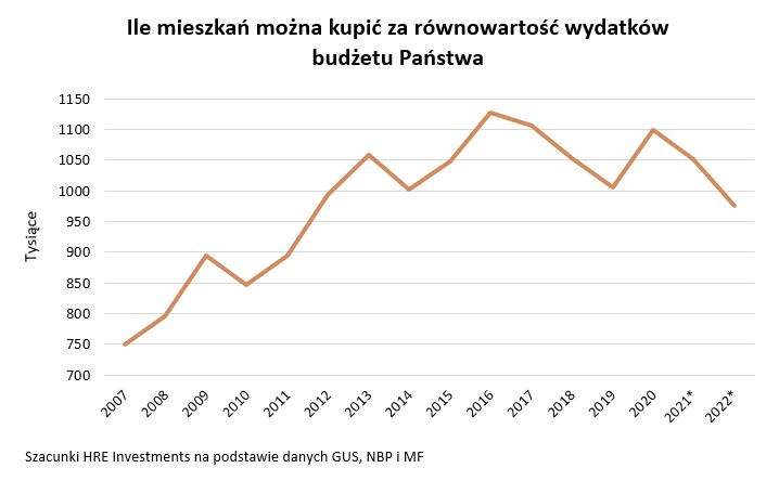 Ile mieszkań można było kupić za równowartość budżetu państwa w poszczególnych latach