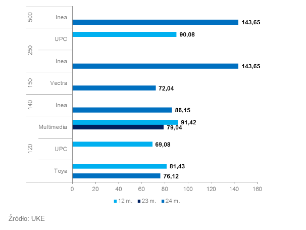 <strong>Internet stacjonarny powyżej  100 Mbps 12-24 msc</strong><br /><br />

Różnica między najwyższą  i  najniższą ceną  w przypadku  usługi  dostępu do sieci o prędkości większej niż 100 Mb/s  wyniosła 74,57 zł.  Najmniej  musieli  zapłacić użytkownicy  UPC  za Internet o przepustowości  do  120 Mb/s.  Cena za tę usługę zakupioną na 12 miesi ę cy wyniosła 69,08 zł. Najdroższą  ofertę  posiadała firma Inea.  Za szybkość łącza na poziomie do 250 Mb/s i do 500 Mb/s, w umowie  na dwa lata jej  abonenci ponosili koszty w wysokości 143,65 zł. <br /><br />

Dodatkowo oferta Inea do 250 Mb/s  była  tez  droższa o 53,57  zł  od oferty  UPC o tej samej  przepływności i krótszym  okresie zobowiązania.<br /><br />