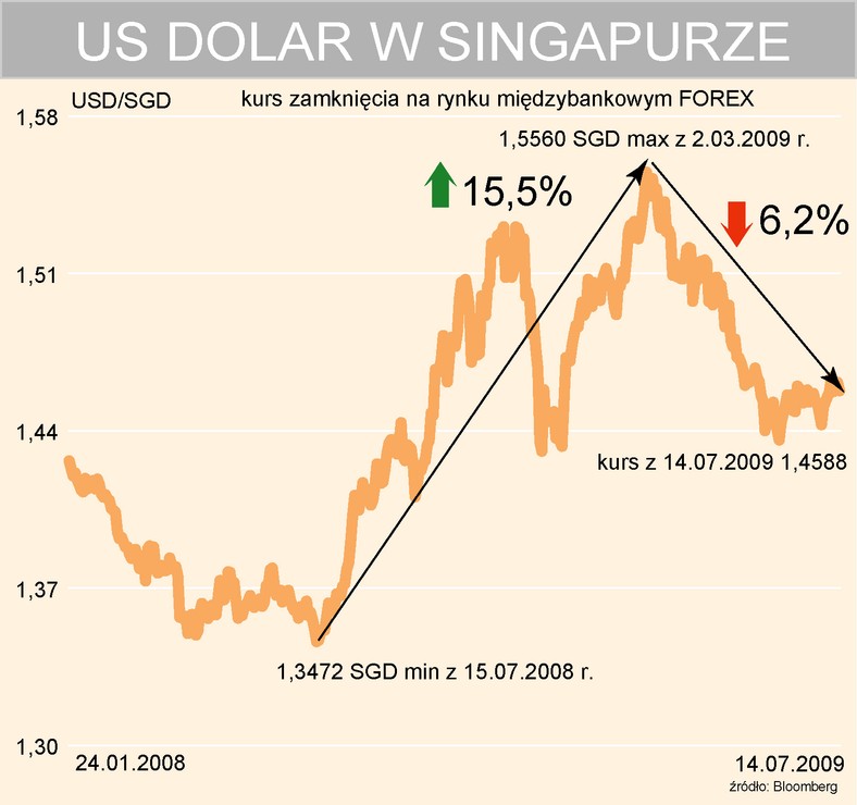 Dolar amerykański w Singapurze