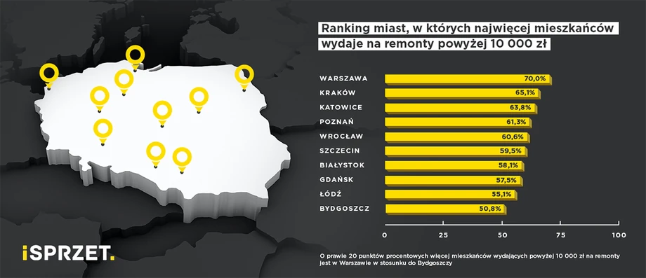 Miasta, w których wydaje się najwięcej na remonty