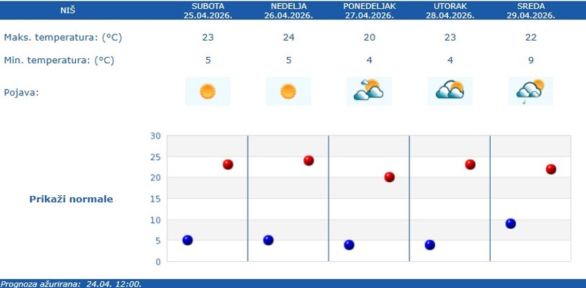 Vremenska prognoza za Niš