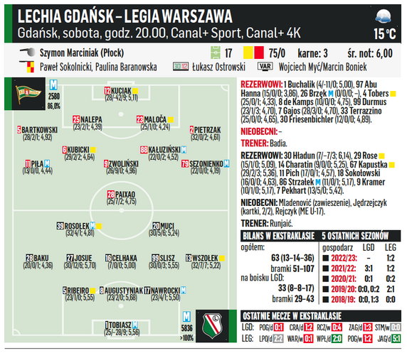 Lechia Gdańsk – Legia Warszawa