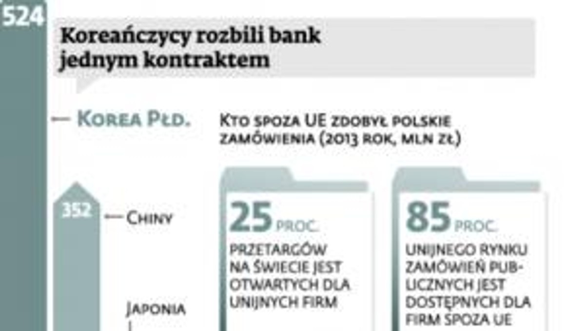Koreańczycy rozbili bank jednym kontraktem