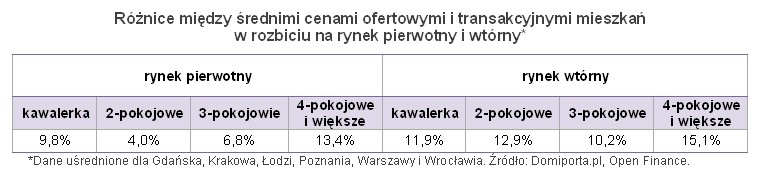 Różnice między średnimi cenami ofertowymi i transakcyjnymi mieszkań  w rozbiciu na rynek pierwotny i wtórny, fot. Open Finance