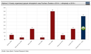 Brazylia zostanie potęgą dzięki mundialowi i olimpiadzie?