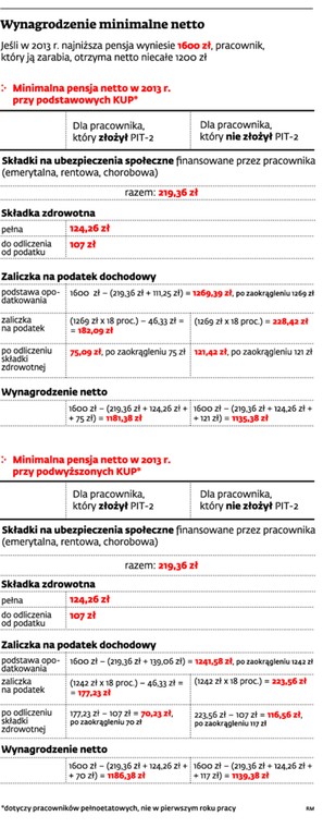 Wynagrodzenie minimalne netto