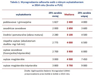 Czy wykształcenie naprawdę wpływa na wysokość zarobków?