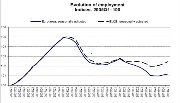 Poziom zatrudnienia w UE, zmiana względem 2005 roku