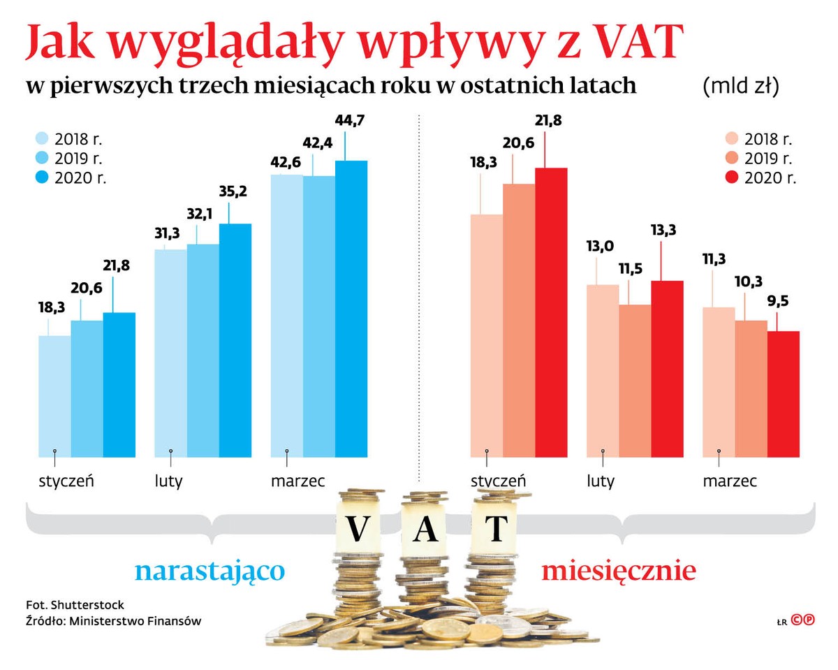 Mniej faktur VAT. Epidemia zatrzymała obrót między firmami