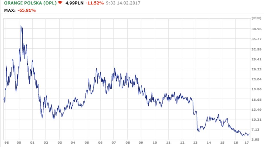 Kurs Orange od początku notowań na GPW do 14.02